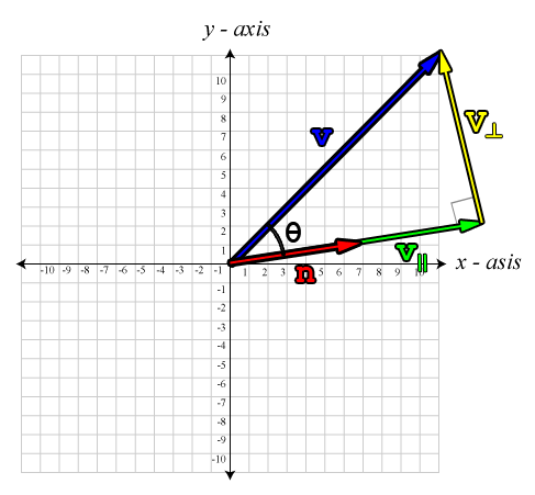 Image showing vector projection.