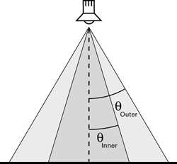 Inner and Outer Cones for Spotlights
