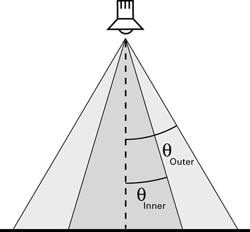 Inner and Outer Cones for Spotlights Inner and Outer Cones for Spotlights