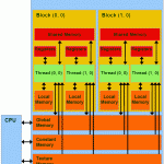 CUDA Memory Model