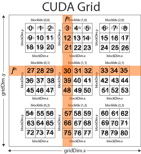 CUDA Grid Example