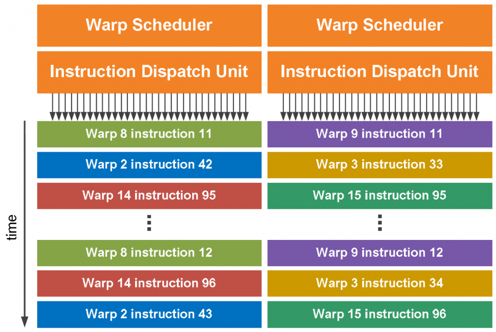 Fermi - Dual Warp Scheduler
