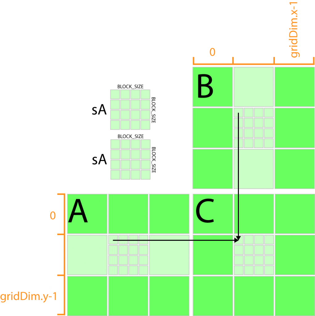 Matrix Multiply - Tiles