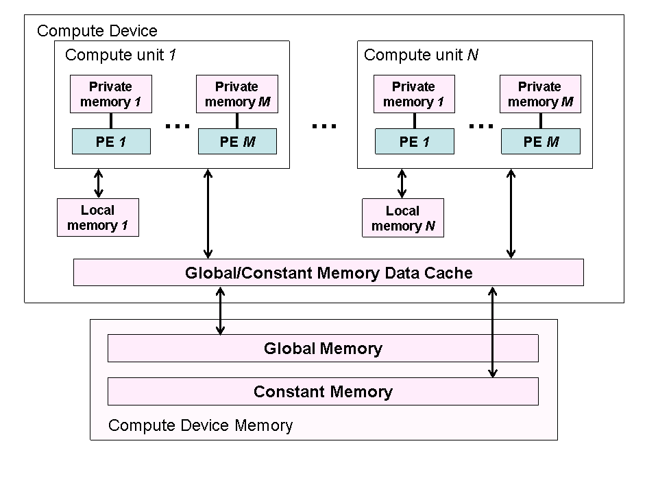 OpenCL Conceptural Memory Model