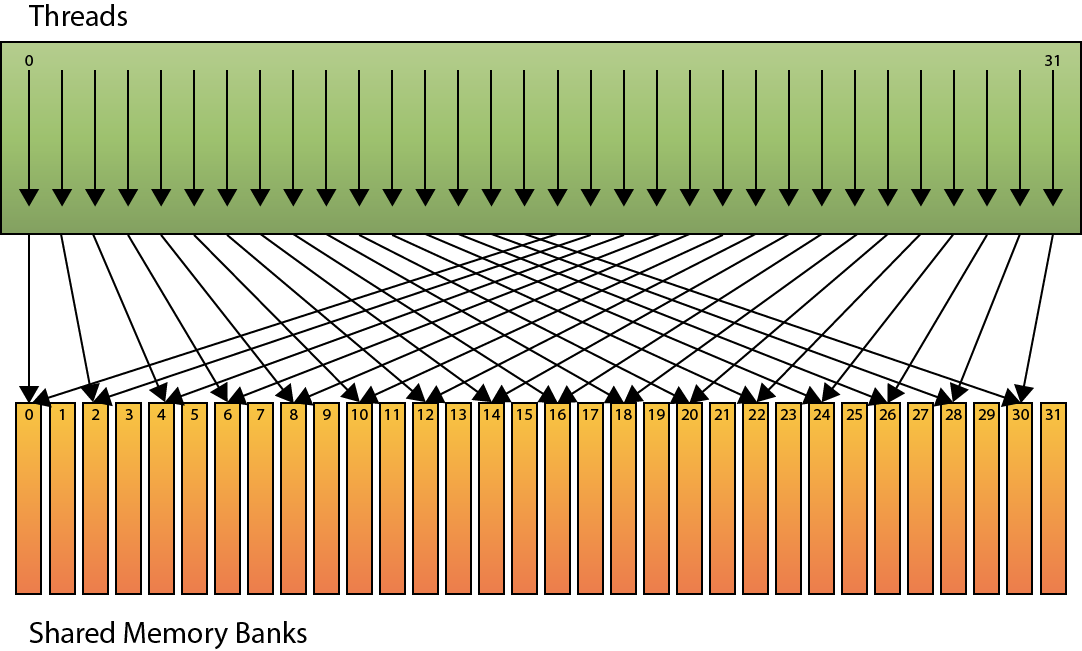 Shared Memory Banks (2-way conflict)