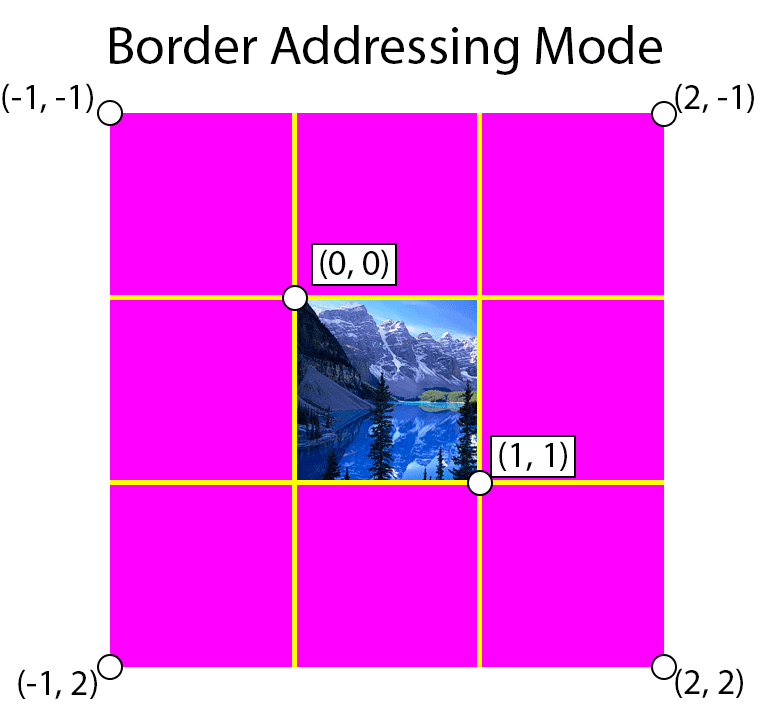 Border address mode returns the border color when the texture coordinate is outside the range [0 ... 1].