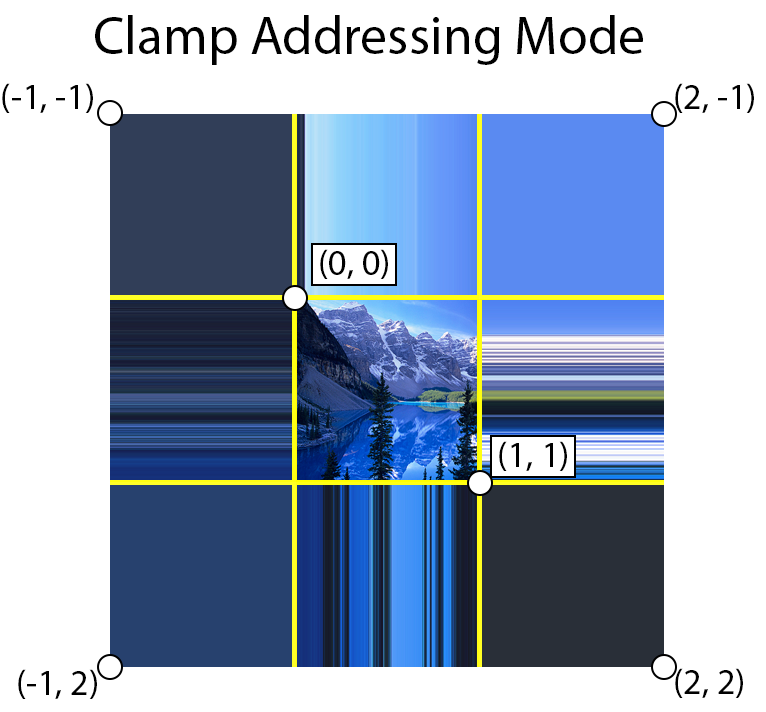 Clamp Addressing Mode