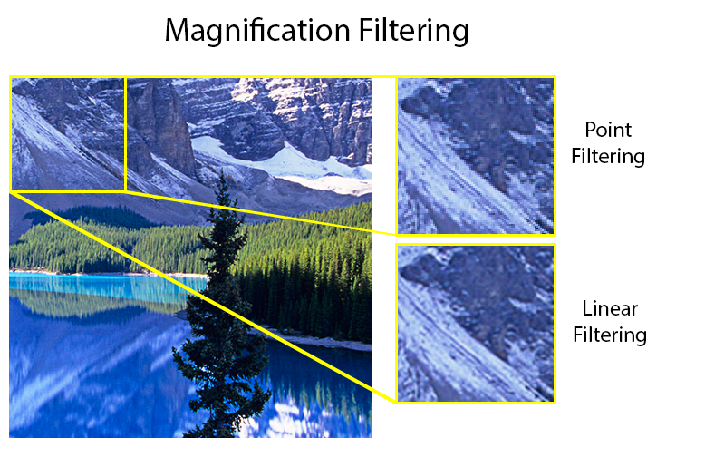 Magnification Filtering