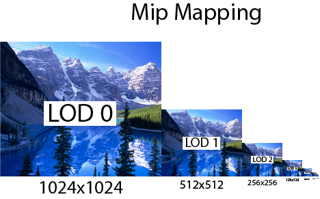 Mip Mapping