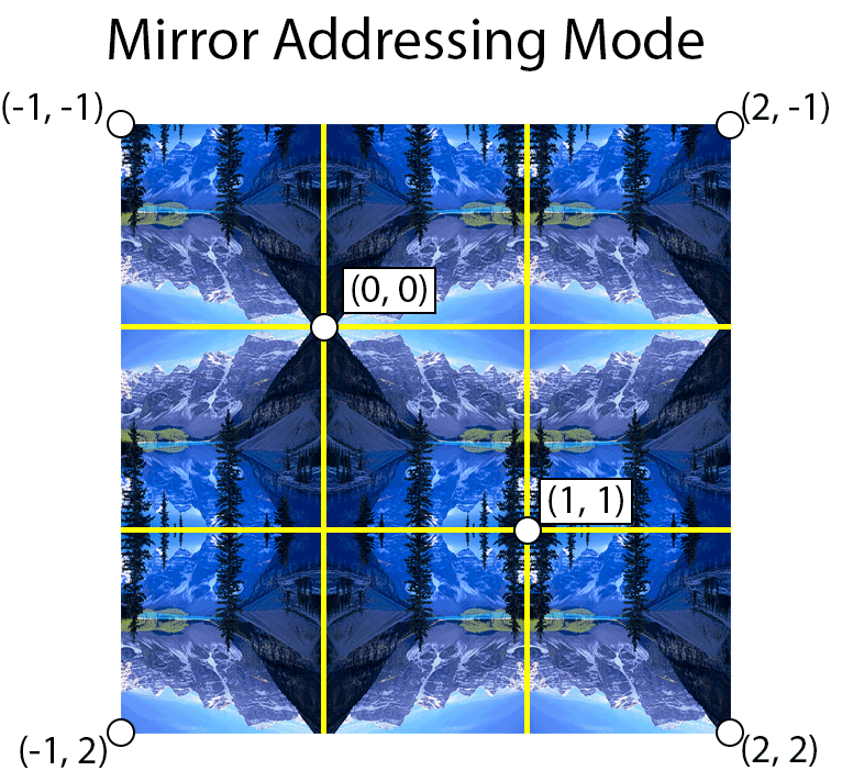 Mirror address mode mirrors the texture along integer boundaries.