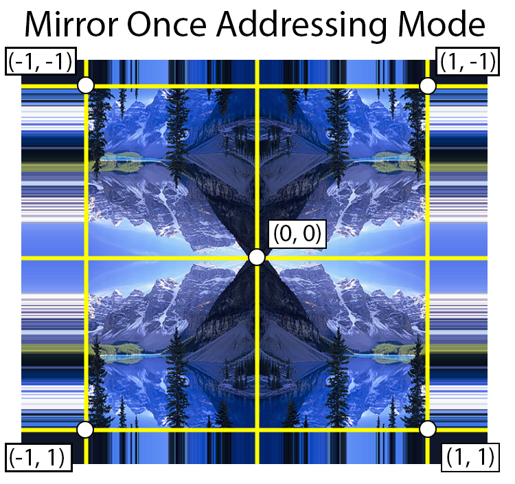 Mirror once address mode takes the absolute value of the texture coordinate and clamps the resulting value to 1.