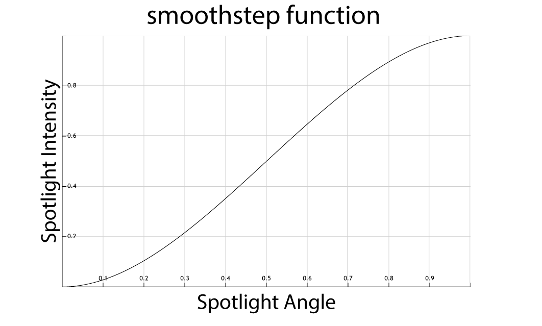 Smoothstep Function