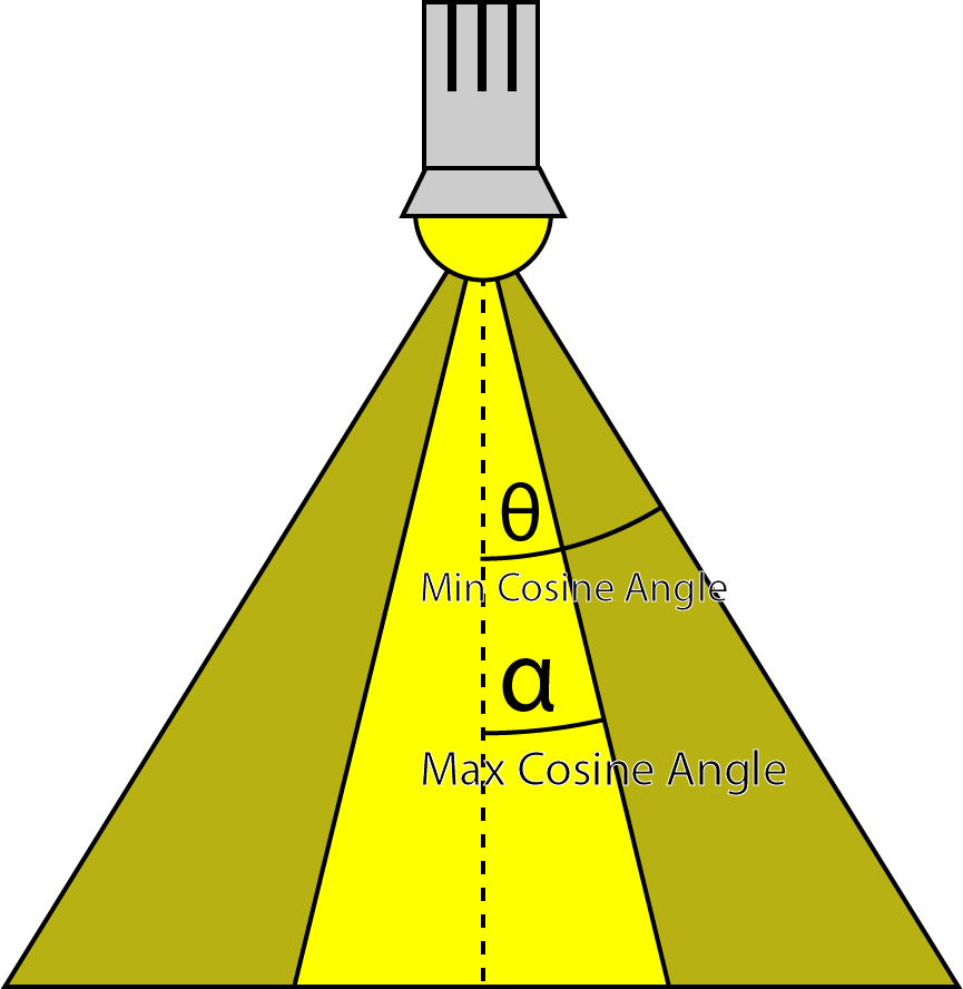 Spotlight Min/Max Cosine Angles