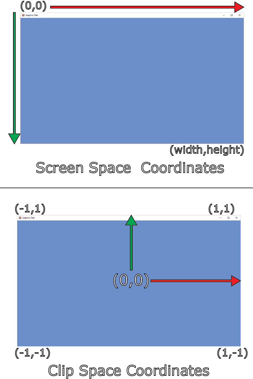 Converting screen space coordinates to clip space.