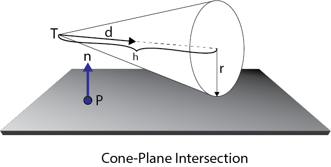 Cone-Plane Intersection