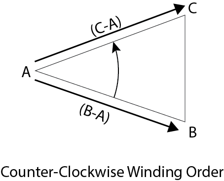 Counter-Clockwise Winding Order