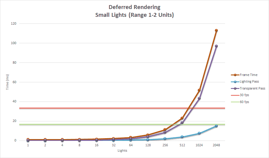 Deferred Rending (Small Lights)