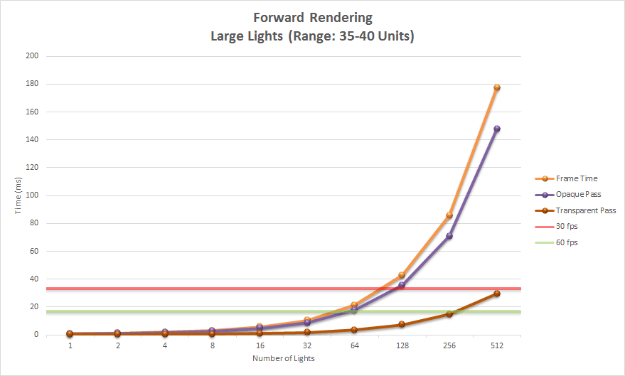 Forward Rendering (Light Range: 35-40 Units)