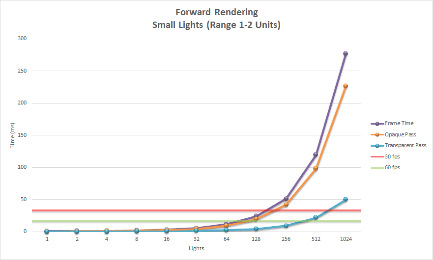 Forward Rendering (Light Range: 1-2 Units)