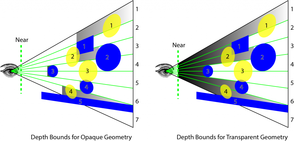 Depth Bounds for Opaque and Transparent Geometry