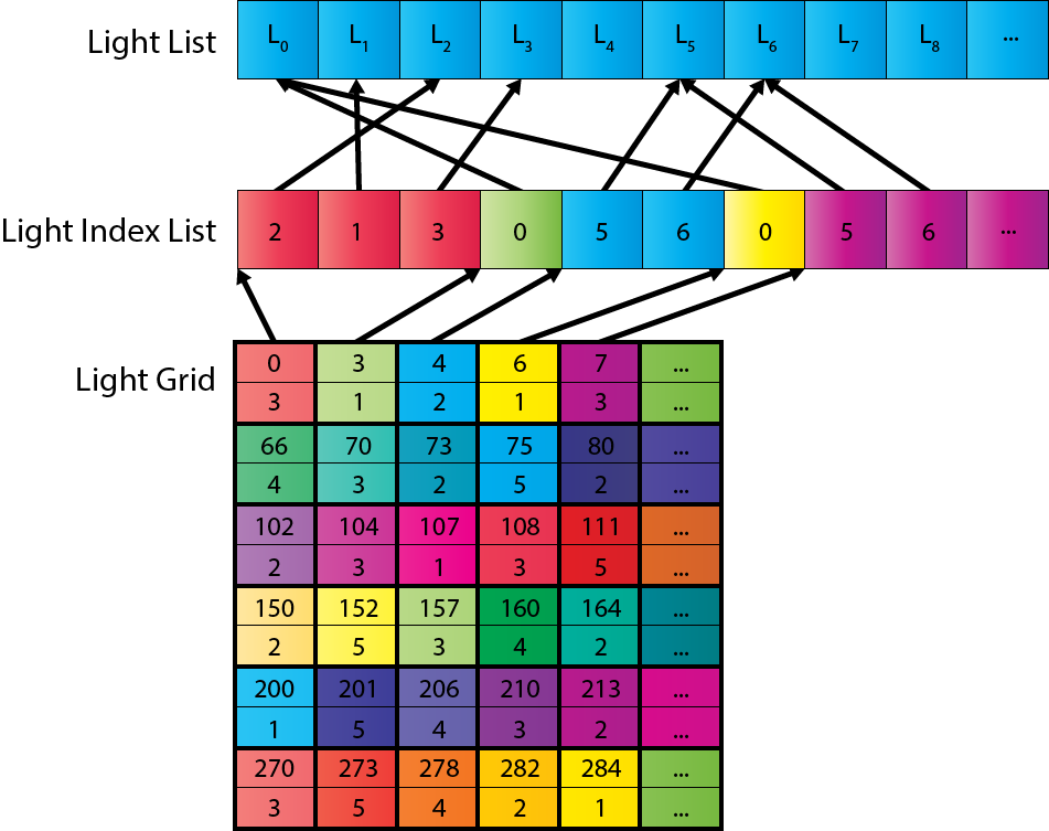 Light List Data Structure