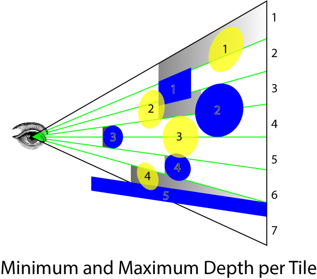 Min and Max Depth per Tile