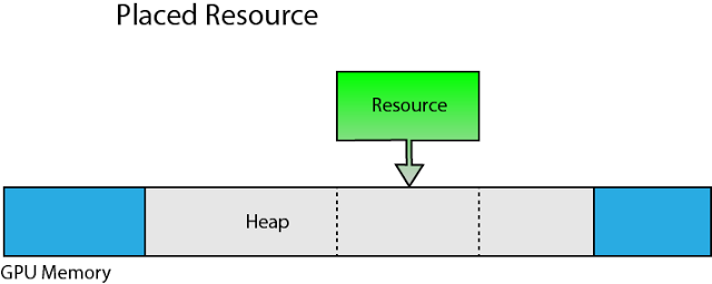 Placed Resource