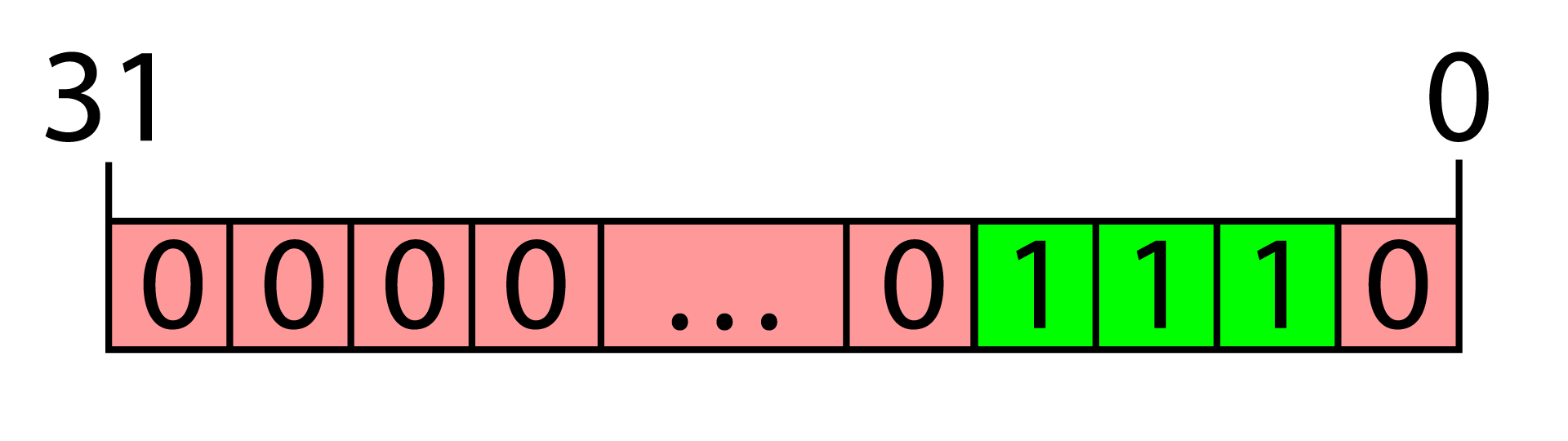 The Descriptor Table Bit Mask indicates the indices of the root signature that has a descriptor table for a particular descriptor heap type.