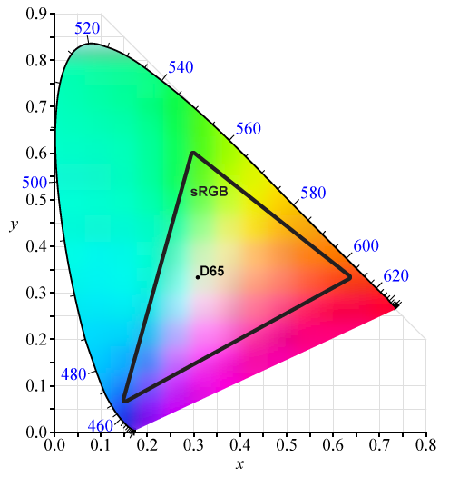 The RGB primaries of sRGB.