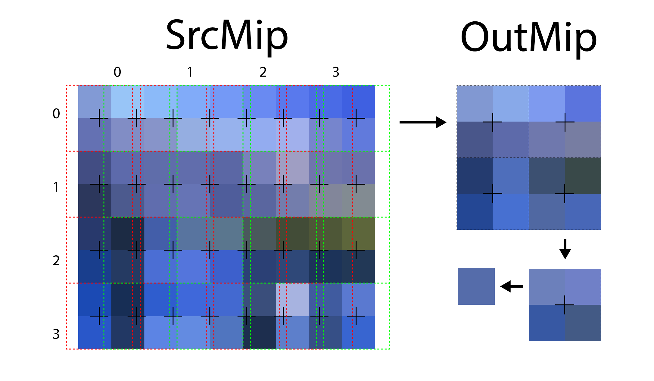 When mipmapping a texture with an odd width, multiple samples are taken in the U texture coordinate axis and blended together to produce the final color.