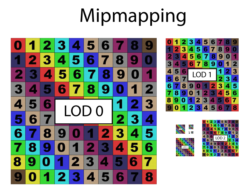 Mipmapping is the process of generating a series of images where each image in the series is half the size of the previous image.