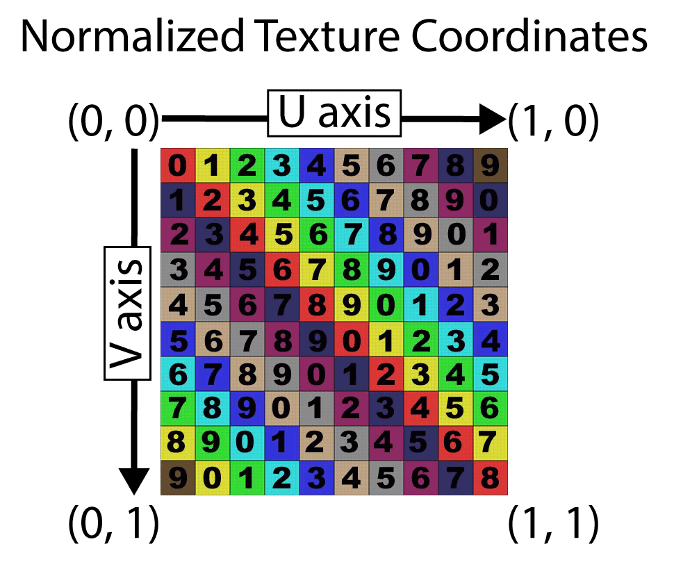 The image shows an example of normalized texture coordinates. The top-left image has texture coordinate (0, 0) and the bottom-right has texture coordinate (1, 1).