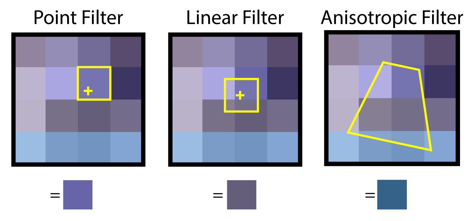 Point filtering (left) reads a single texel. Linear filtering reads several texels and blends the result. Anisotropic filtering reads (4, 8 or 16) texels in a pattern that matches the covered area in texture space.