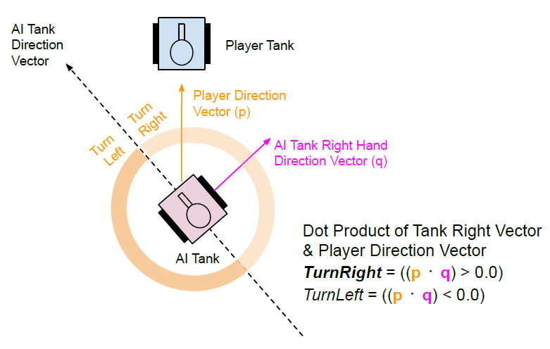 AI Tank turn right